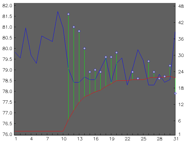 Chart for July 1999