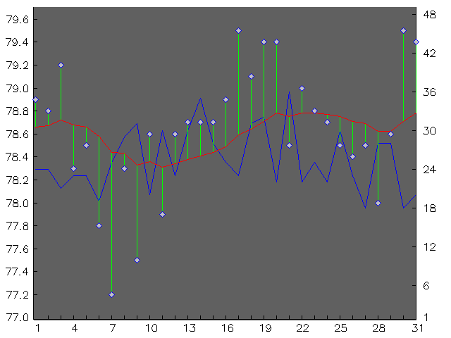 Chart for August 1999