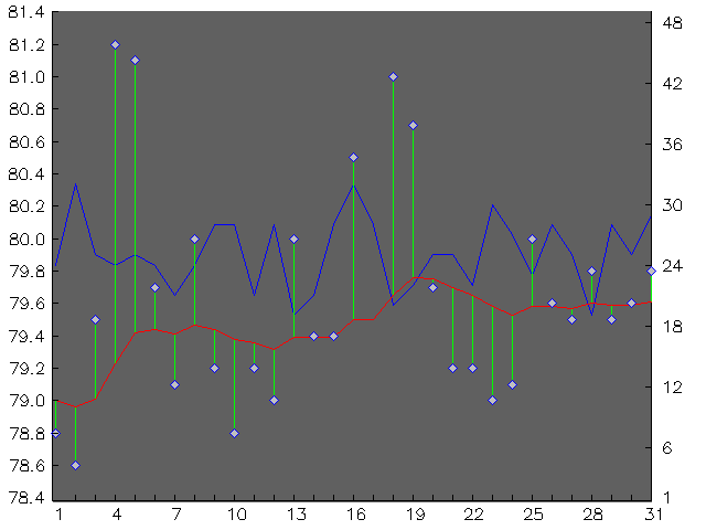 Chart for October 1999