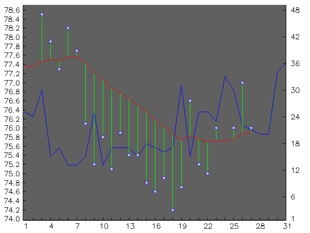 Chart for December 1999