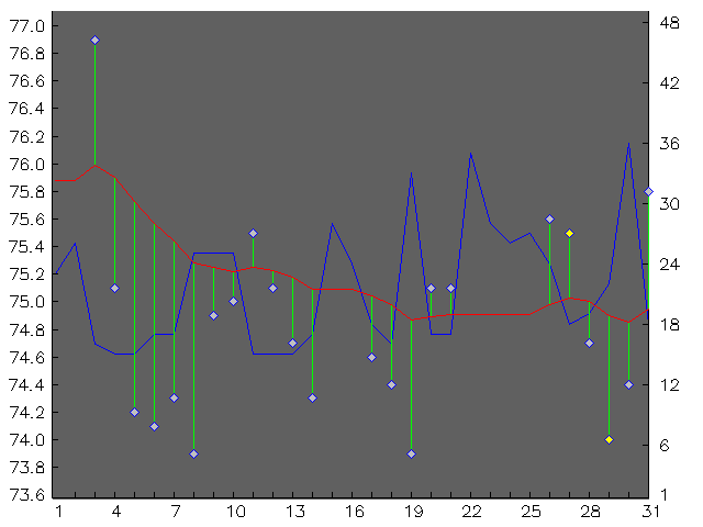 Chart for January 2000