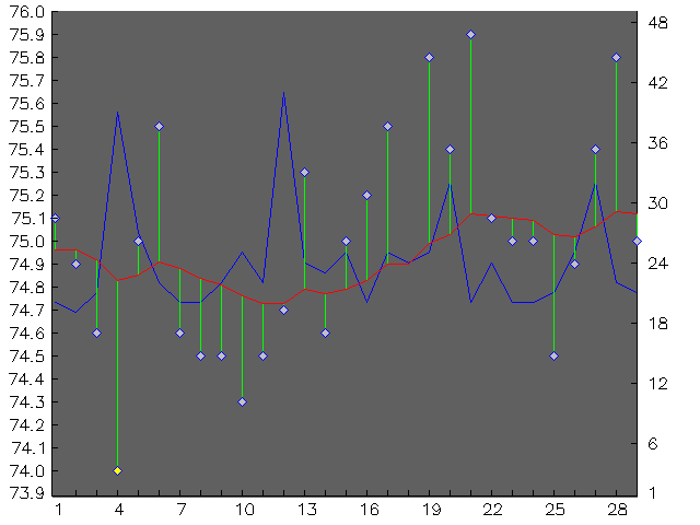 Chart for February 2000