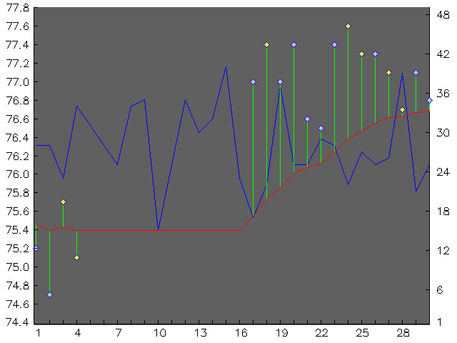 Chart for April 2000