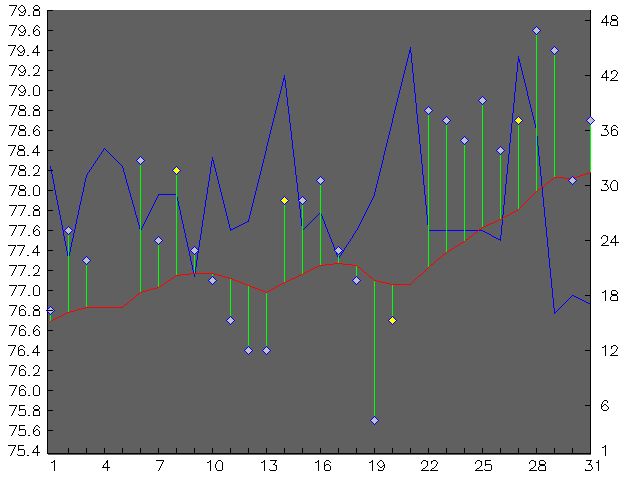 Chart for May 2000