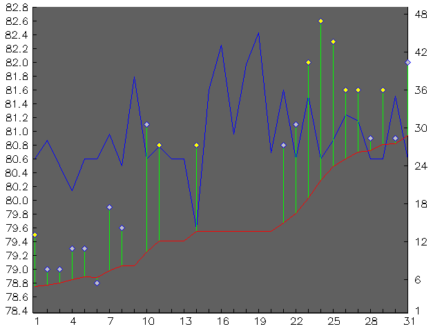Chart for July 2000