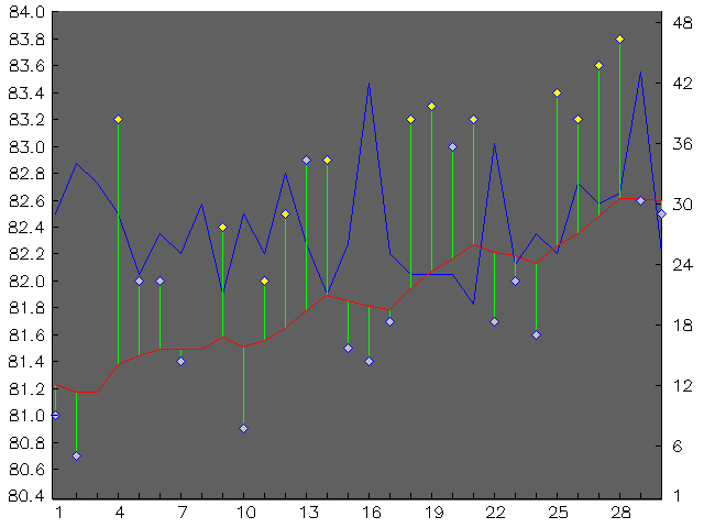 Chart for September 2000