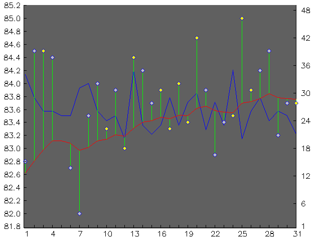 Chart for October 2000