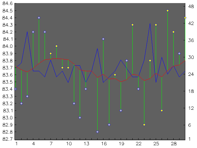 Chart for November 2000