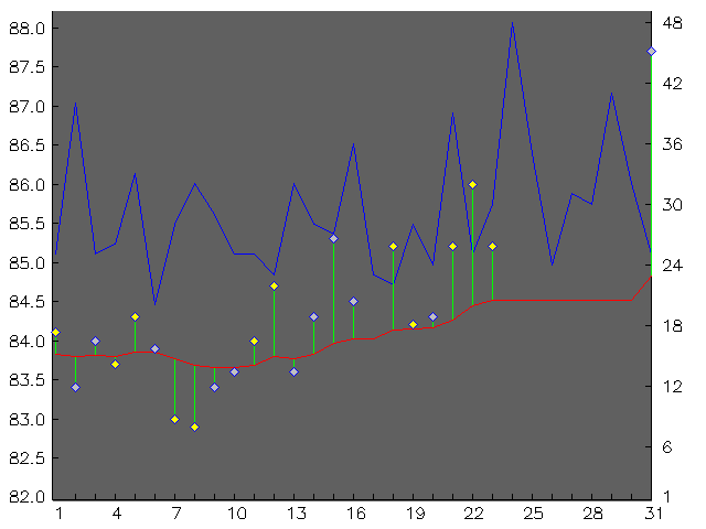 Chart for December 2000