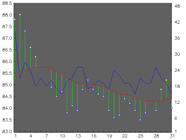 Chart for January 2001