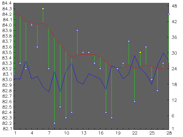 Chart for February 2001