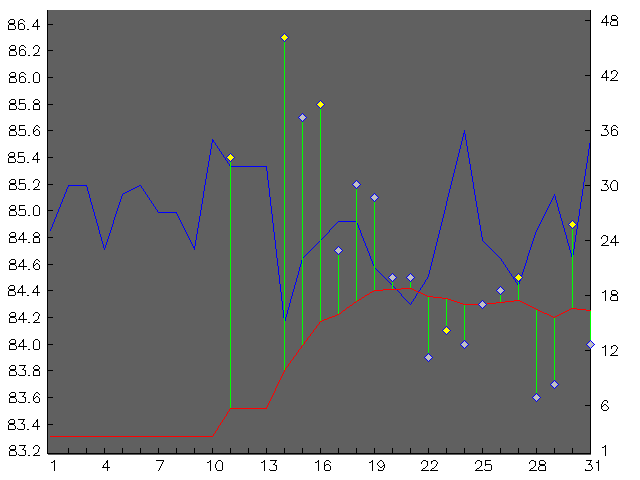 Chart for March 2001