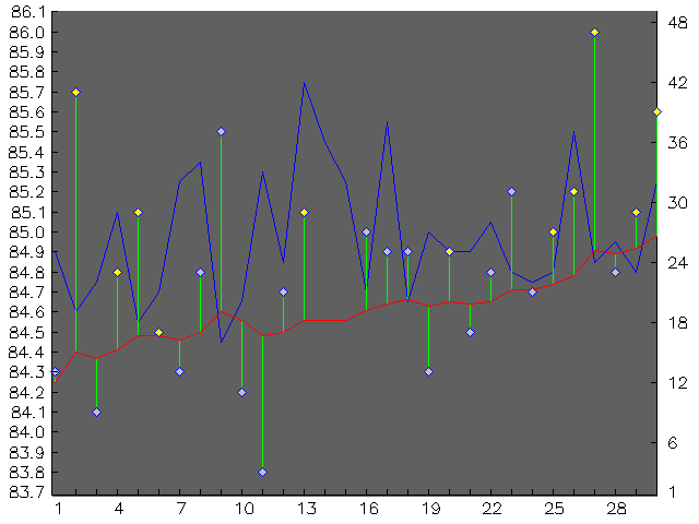 Chart for April 2001