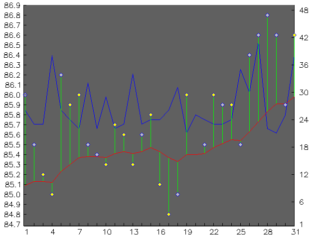 Chart for May 2001