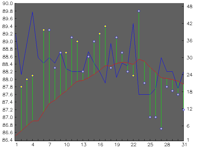 Chart for July 2001