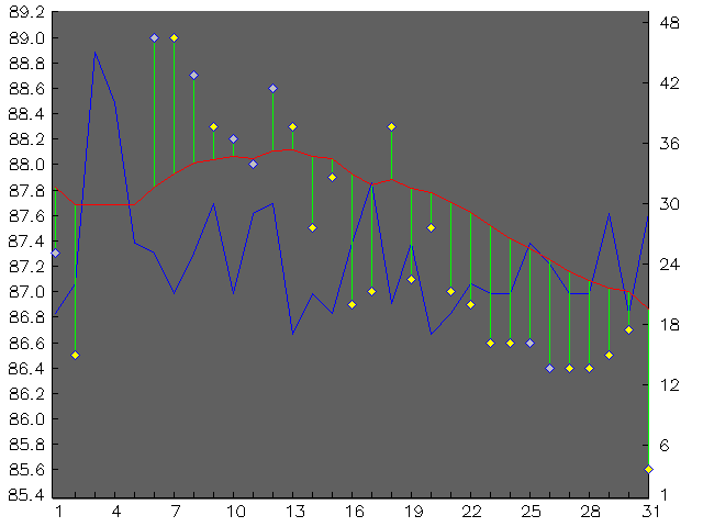 Chart for August 2001