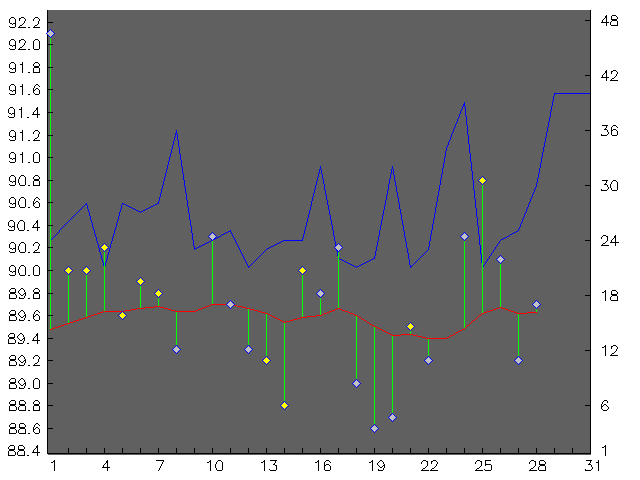 Chart for December 2001