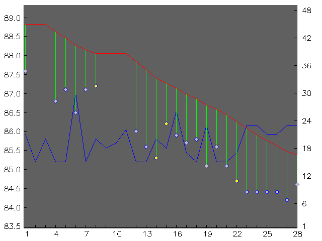 Chart for February 2002