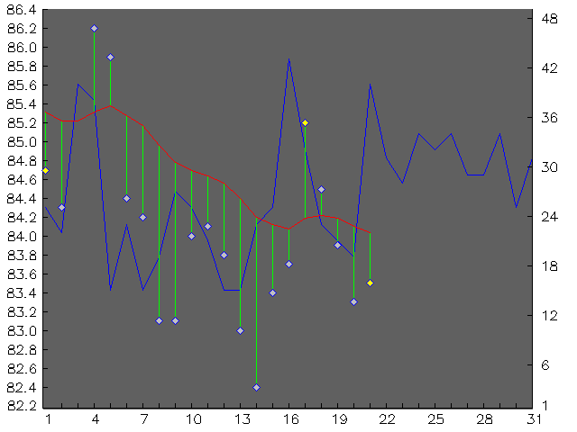 Chart for March 2002