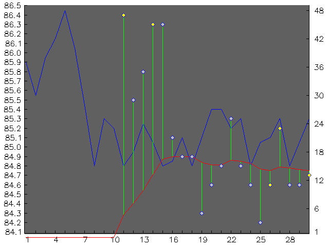 Chart for April 2002