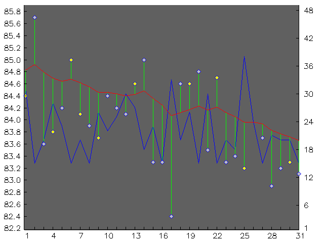 Chart for May 2002