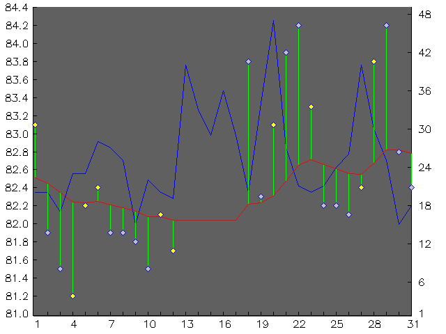 Chart for July 2002
