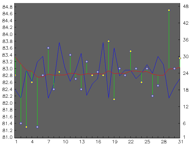 Chart for October 2002