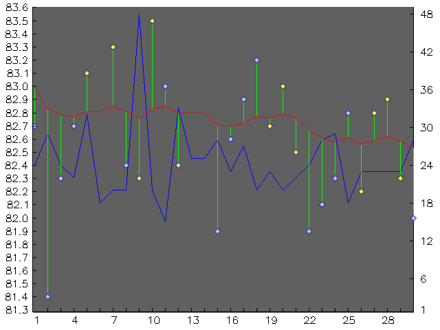 Chart for November 2002