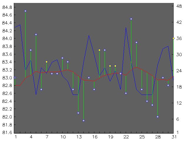 Chart for March 2003