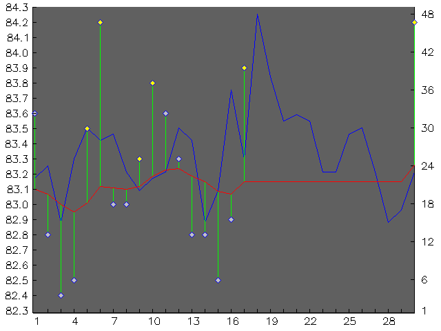 Chart for April 2003