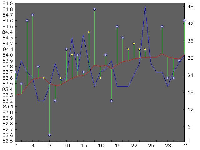 Chart for May 2003