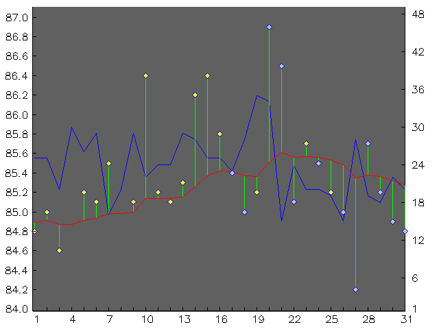 Chart for July 2003