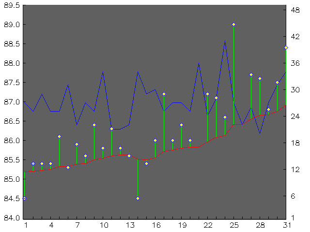 Chart for August 2003