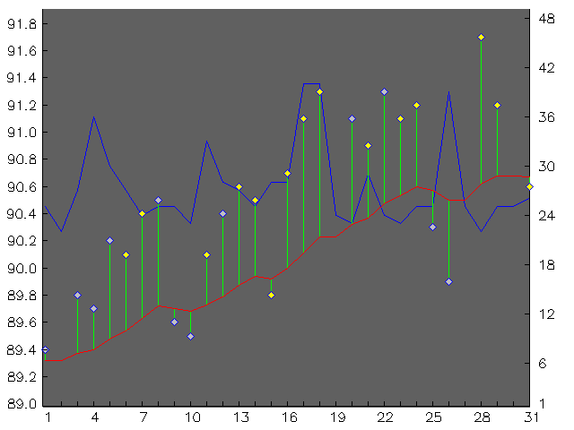Chart for October 2003