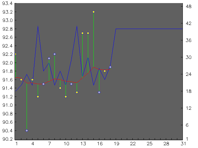 Chart for December 2003