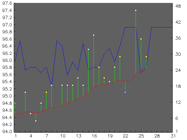 Chart for May 2004