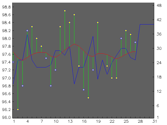 Chart for July 2004