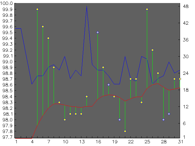 Chart for August 2004