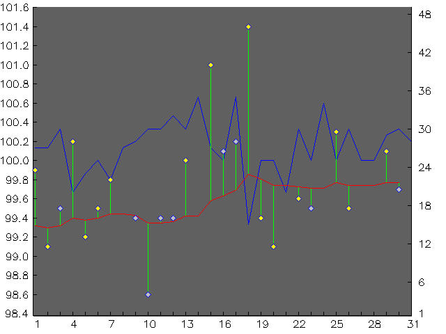 Chart for October 2004