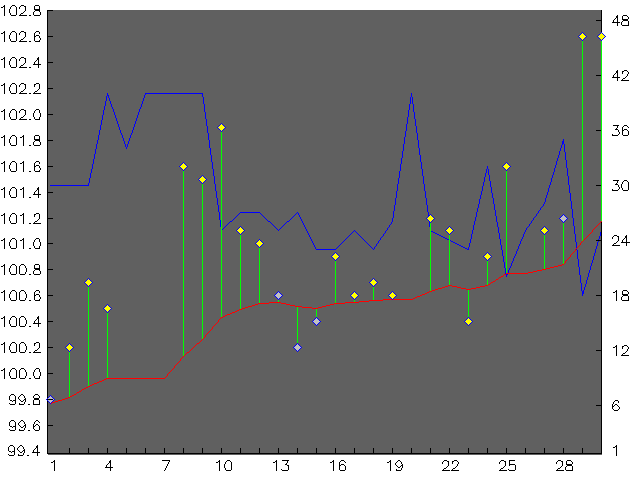 Chart for November 2004