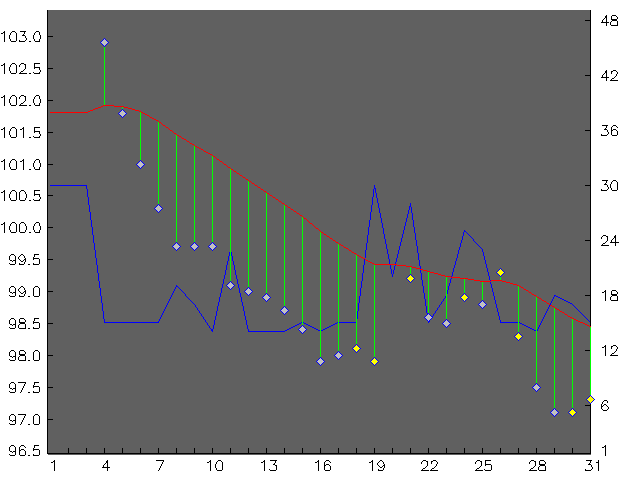 Chart for January 2005