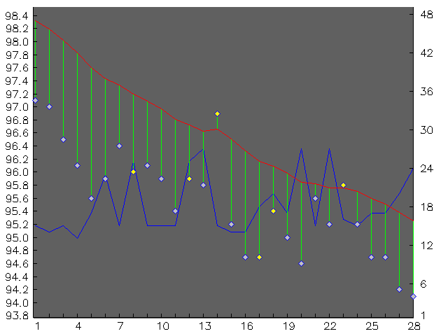 Chart for February 2005