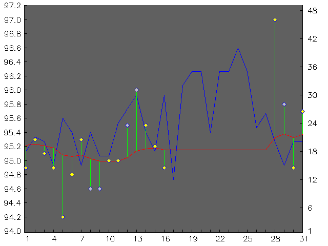 Chart for March 2005