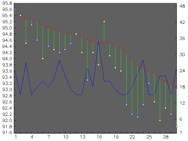 Chart for April 2005