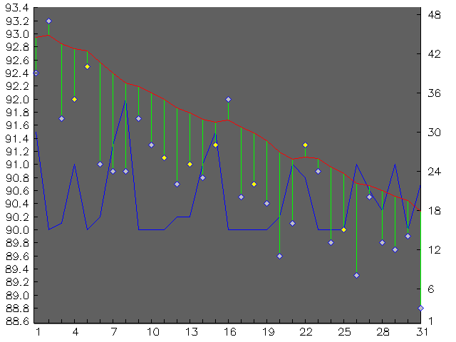 Chart for May 2005