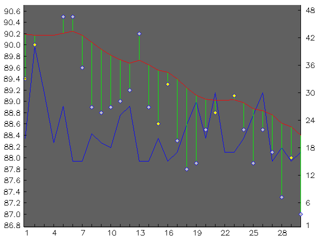 Chart for June 2005
