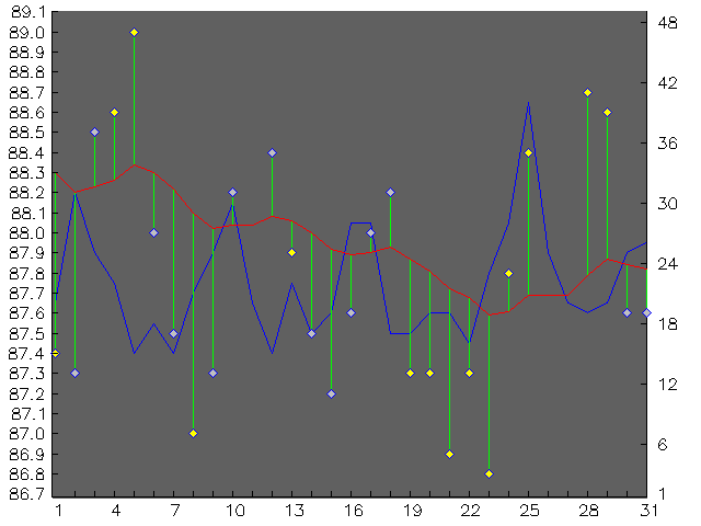 Chart for July 2005