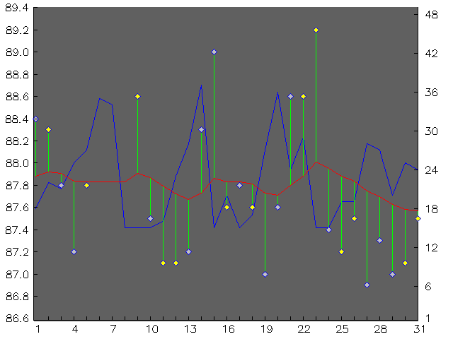 Chart for August 2005