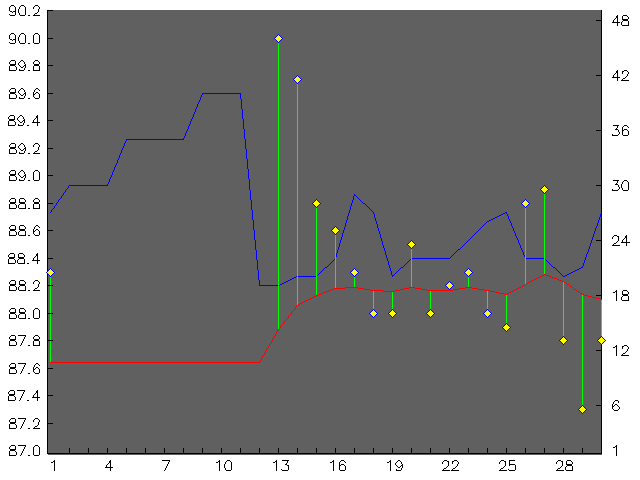 Chart for September 2005