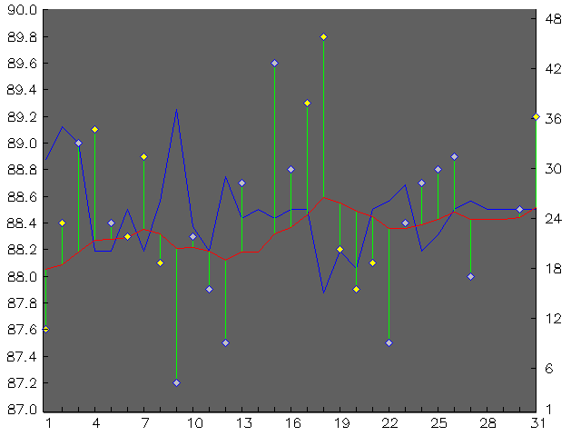 Chart for October 2005